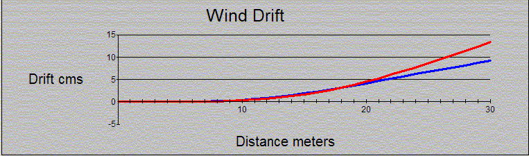 Tuning 30 metres