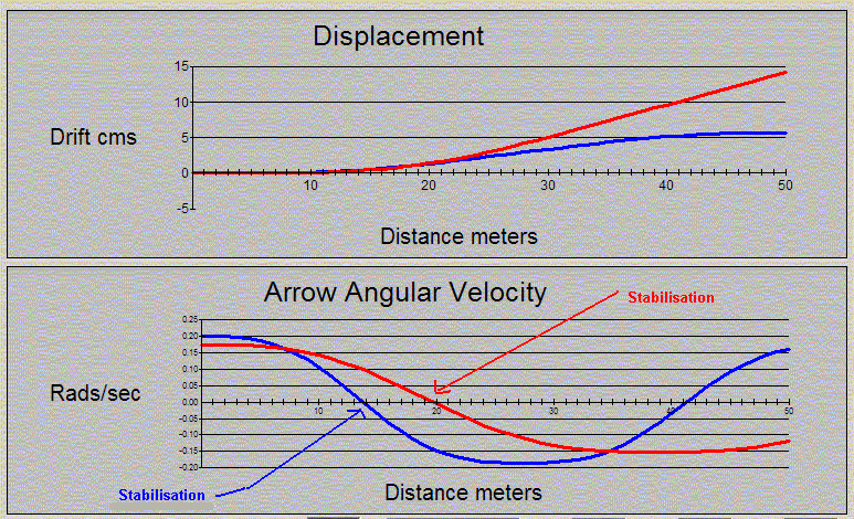 Stabilisation