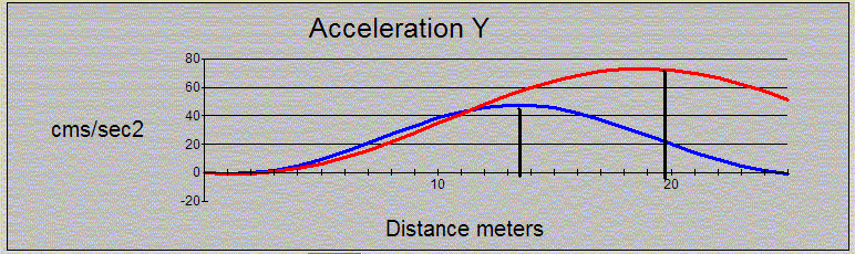 Stabilisation