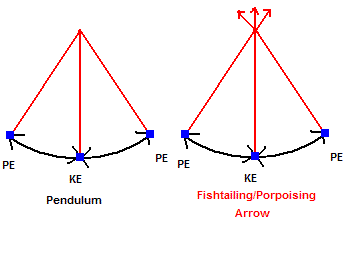 Fishtailing