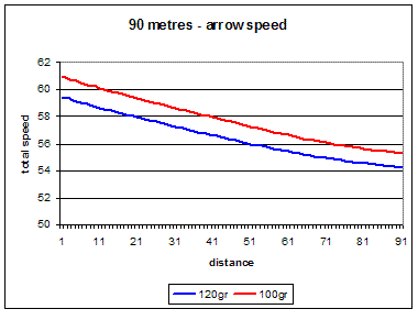 90 metres