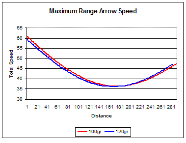 90 metres