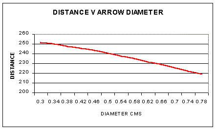 diameter