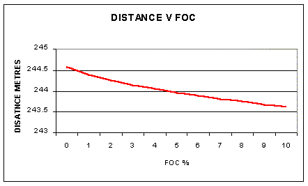foc