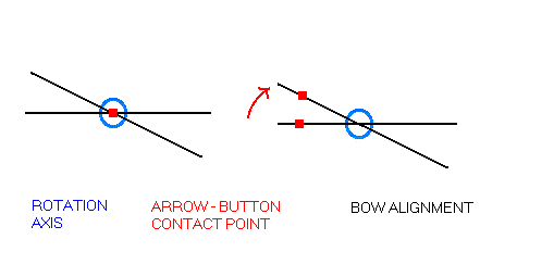 button