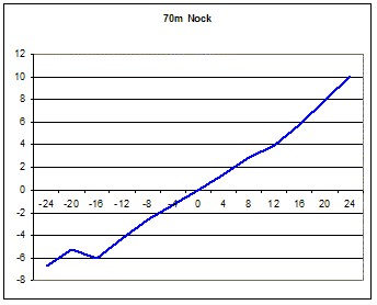 nock 70